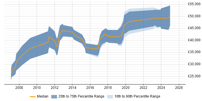 Salary distribution trend for jobs in the East of England citing High-Fidelity Prototypes