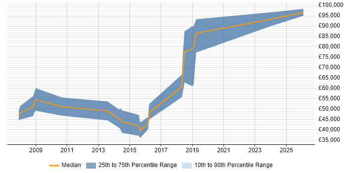 Salary distribution trend for jobs in the East of England citing High-Frequency Trading