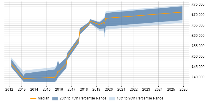 Salary distribution trend for jobs in the East of England citing HIPAA