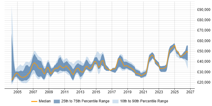 Salary distribution trend for jobs in the East of England citing HNC