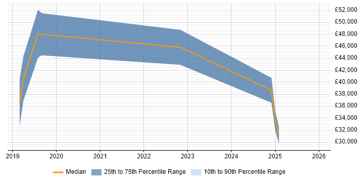 Salary distribution trend for jobs in the East of England citing Hotjar
