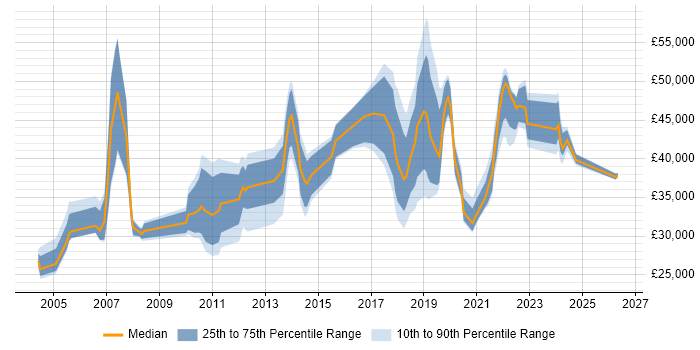Salary distribution trend for jobs in the East of England citing Housing Association