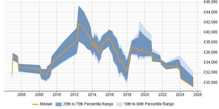 Salary distribution trend for jobs in the East of England citing Housing Management