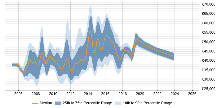 Salary distribution trend for jobs in the East of England citing HP Quality Center