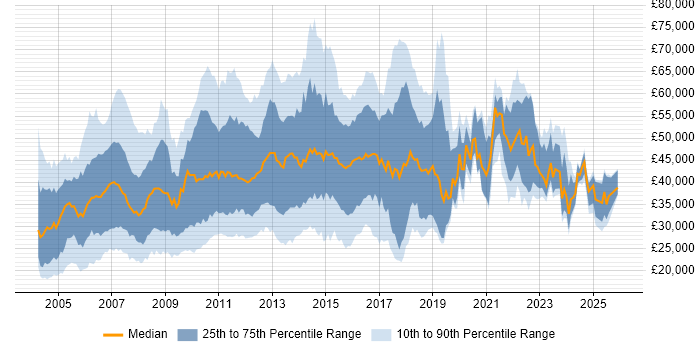 Salary distribution trend for jobs in the East of England citing HP