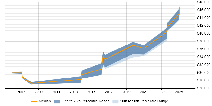 Salary distribution trend for HR Data Analyst job vacancies in the East of England
