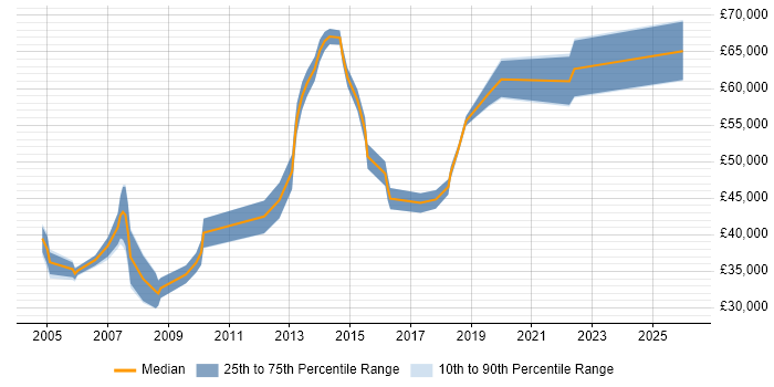 Salary distribution trend for jobs in the East of England citing Human Resource Management