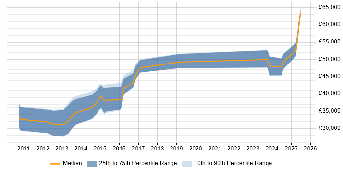 Salary distribution trend for jobs in the East of England citing HTML5 Canvas Salary distribution trend for jobs in the East of England citing HTML5 Canvas