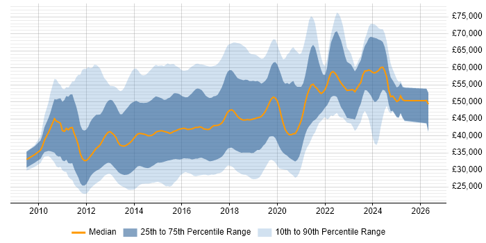 Salary distribution trend for jobs in the East of England citing HTML5
