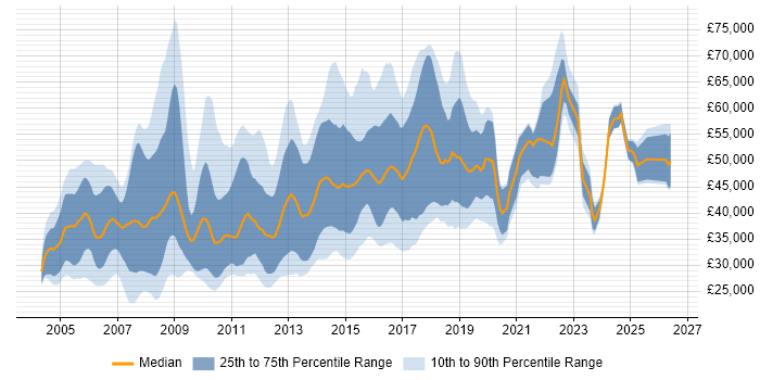 Salary distribution trend for jobs in the East of England citing HTTP