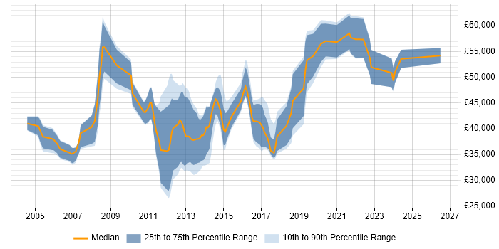 Salary distribution trend for jobs in the East of England citing HTTPS