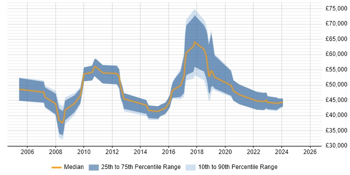 Salary distribution trend for jobs in the East of England citing Huawei