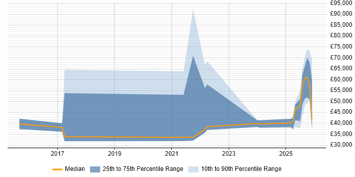 Salary distribution trend for jobs in the East of England citing HubSpot