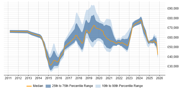 Salary distribution trend for jobs in the East of England citing Hybrid Cloud