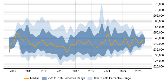 Salary distribution trend for jobs in the East of England citing Hyper-V