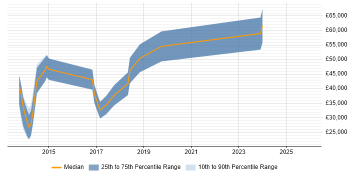 Salary distribution trend for jobs in the East of England citing Hyperconnected