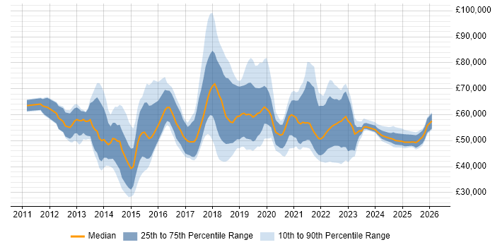 Salary distribution trend for jobs in the East of England citing IaaS