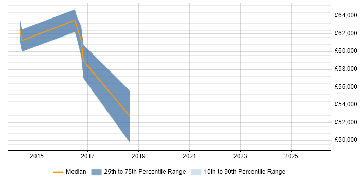 Salary distribution trend for jobs in the East of England citing IBM UrbanCode