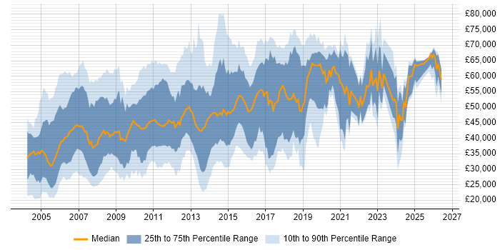 Salary distribution trend for jobs in the East of England citing IBM