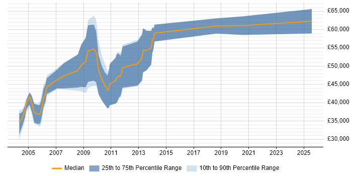 Salary distribution trend for IC Design Engineer job vacancies in the East of England