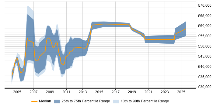 Salary distribution trend for jobs in the East of England citing IC Design
