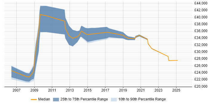 Salary distribution trend for ICT Analyst job vacancies in the East of England