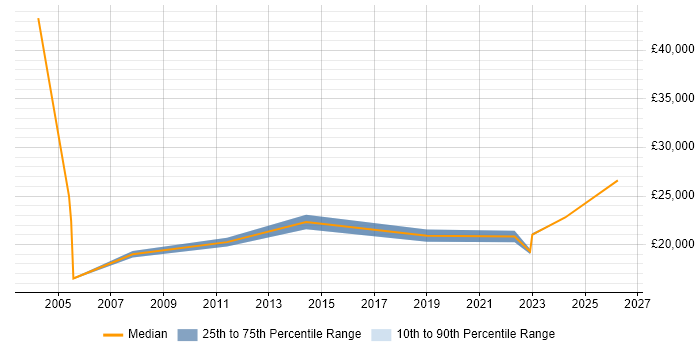 Salary distribution trend for ICT Assistant job vacancies in the East of England