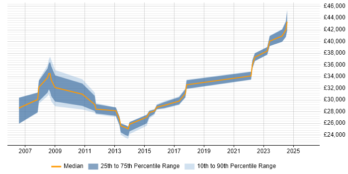 Salary distribution trend for ICT Engineer job vacancies in the East of England