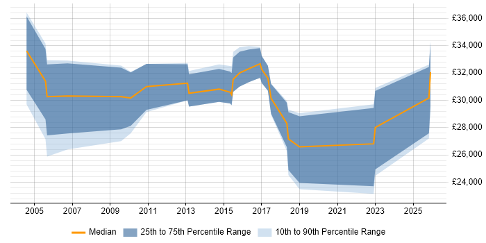 Salary distribution trend for ICT Officer job vacancies in the East of England