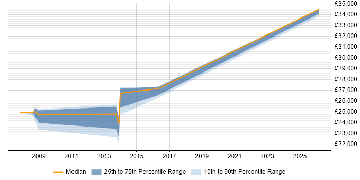 Salary distribution trend for ICT Support Engineer job vacancies in the East of England