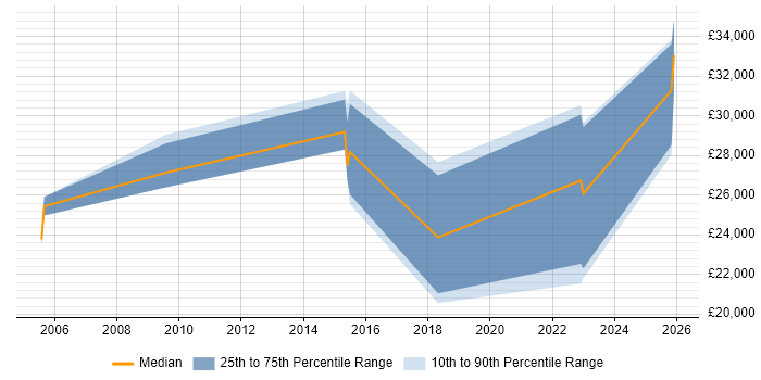 Salary distribution trend for ICT Support Officer job vacancies in the East of England
