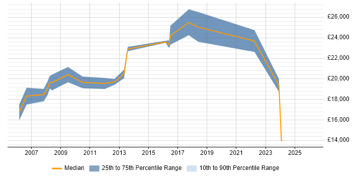 Salary distribution trend for ICT Support Technician job vacancies in the East of England