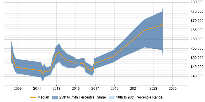 Salary distribution trend for jobs in the East of England citing IEC 62304