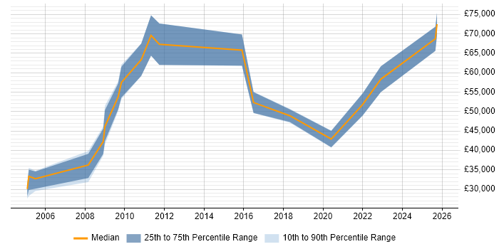 Salary distribution trend for jobs in the East of England citing IFRS