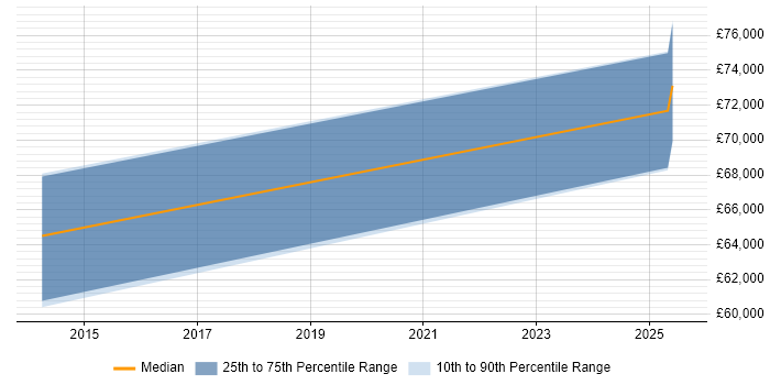 Salary distribution trend for IFS Consultant job vacancies in the East of England Salary distribution trend for IFS Consultant job vacancies in the East of England