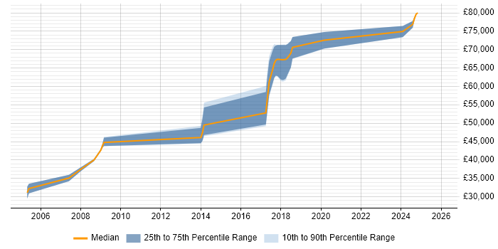 Salary distribution trend for jobs in the East of England citing IGRP
