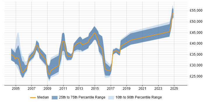 Salary distribution trend for jobs in the East of England citing IMAP