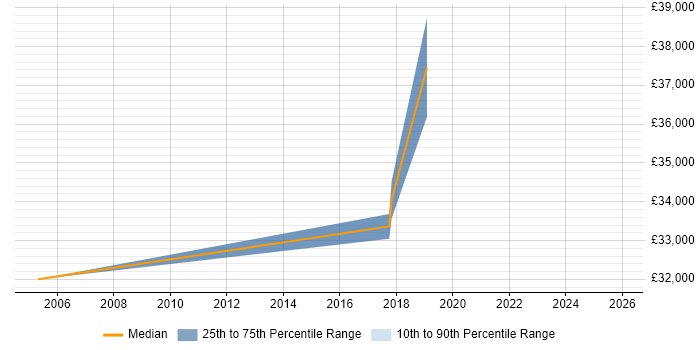Salary distribution trend for jobs in the East of England citing Immunology