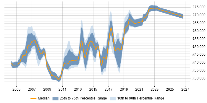 Salary distribution trend for jobs in the East of England citing Impact Analysis