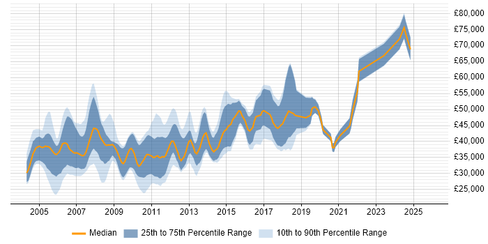 Salary distribution trend for Implementation Consultant job vacancies in the East of England