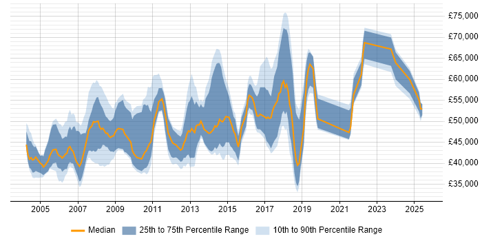 Salary distribution trend for Implementation Manager job vacancies in the East of England Salary distribution trend for Implementation Manager job vacancies in the East of England