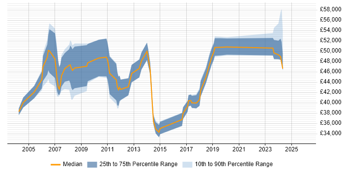 Salary distribution trend for Implementation Specialist job vacancies in the East of England