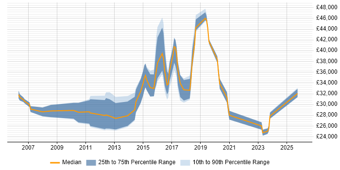 Salary distribution trend for Incident Analyst job vacancies in the East of England