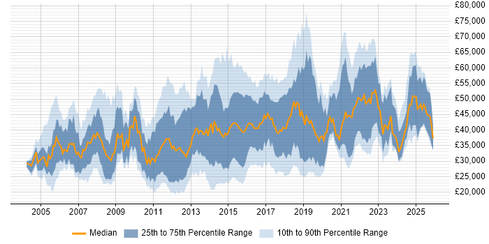 Salary distribution trend for jobs in the East of England citing Incident Management