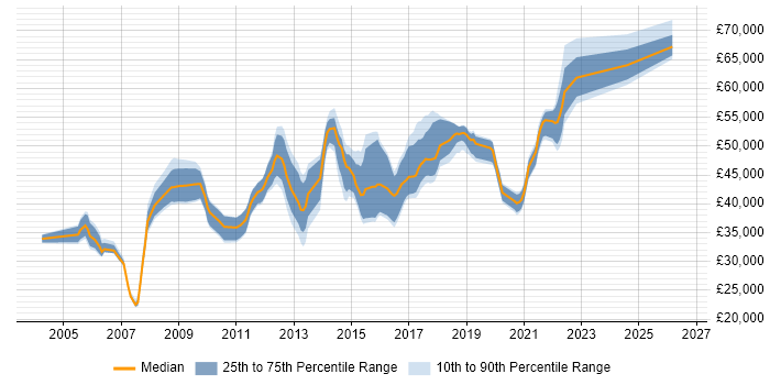 Salary distribution trend for Incident Manager job vacancies in the East of England