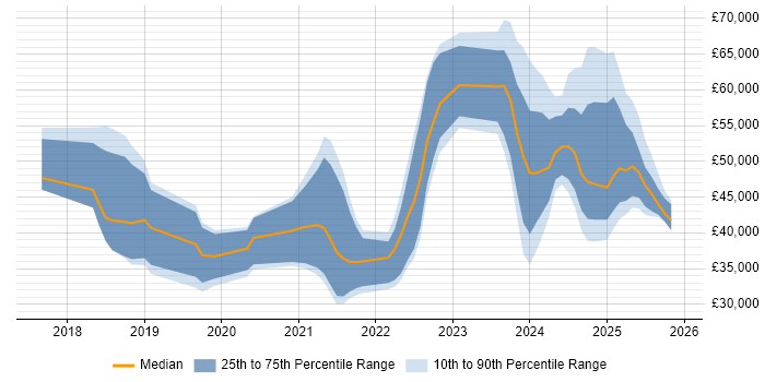 Salary distribution trend for jobs in the East of England citing Inclusion and Diversity