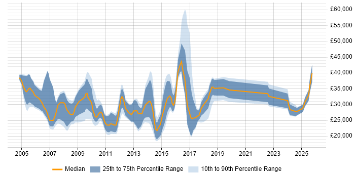 Salary distribution trend for jobs in the East of England citing InDesign