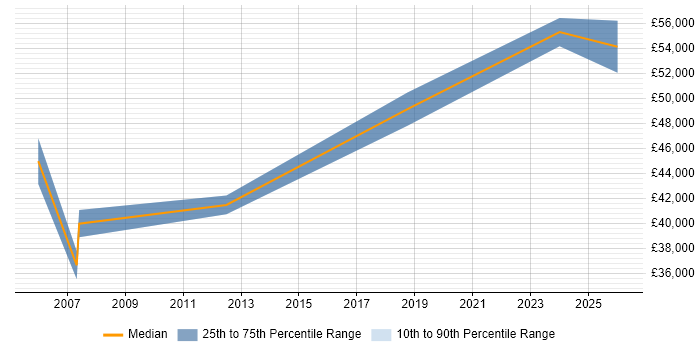 Salary distribution trend for jobs in the East of England citing Indirect Procurement