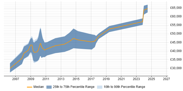 Salary distribution trend for jobs in the East of England citing Industrial Design