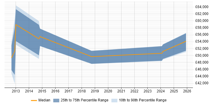 Salary distribution trend for jobs in the East of England citing InfiniBand